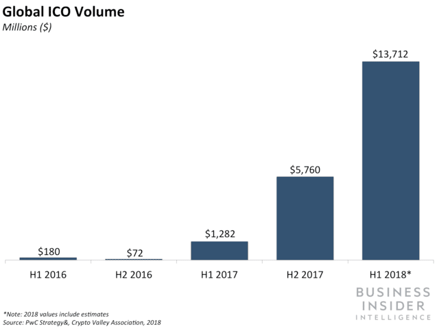 שנת 2018- שיא חדש לפעילות הגלובלית של ICO