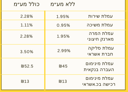 לראשונה בשוק הקריפטו בישראל: Bits of Gold משיקה מודל עמלות מודולרי חדש! - Bits of Gold - Blog