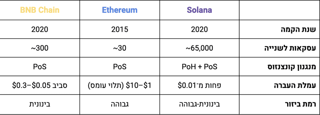 טבלת השוואה מטבע סולנה ומטבעות אחרים | Bits of Gold