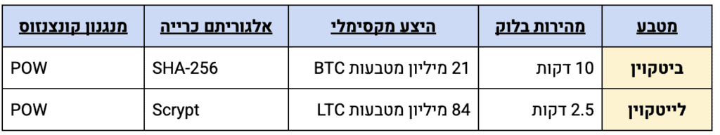 טבלת השוואה קצרה בין ביטקוין ללייטקוין