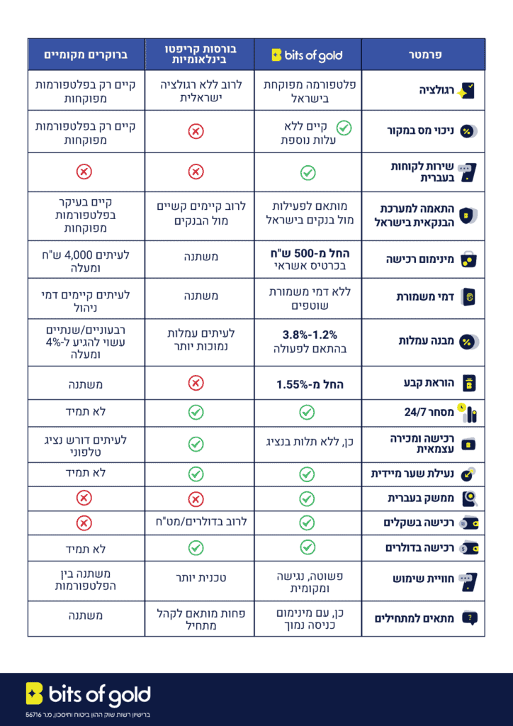 טבלת השוואה ביטס אוף גולד וברוקרים בינלאומיים